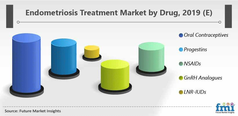 Endometriosis Treatment Market by Drug, 2019 (E)