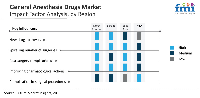 General Anesthesia Drugs Chart