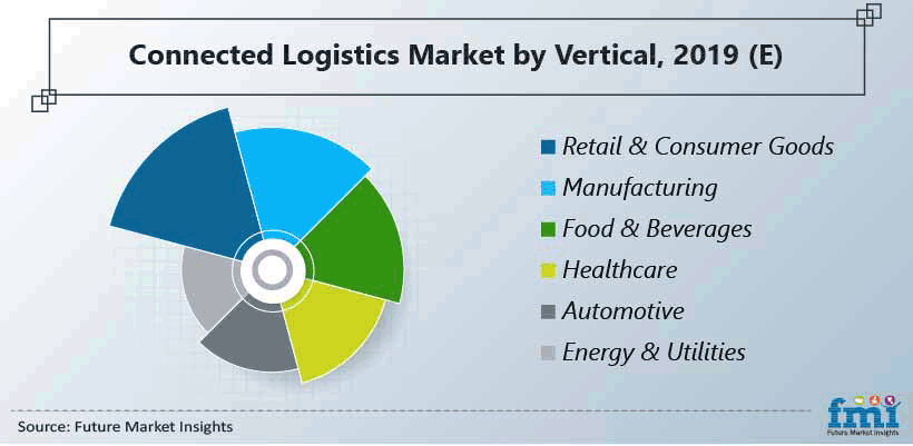 Connected Logistics Market by Vertical, 2019 (E)