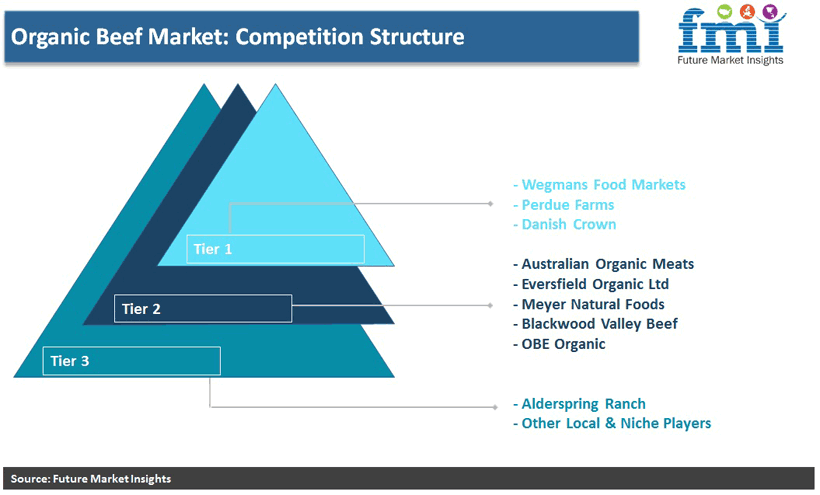 Organic Beef Meat Market