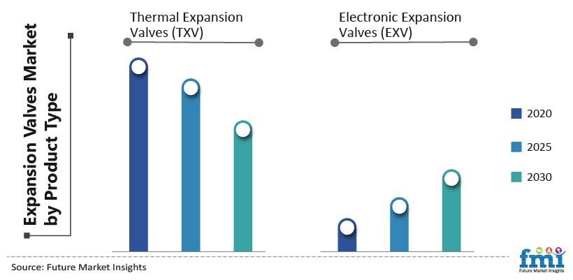 Expansion Valves Market by Product Type