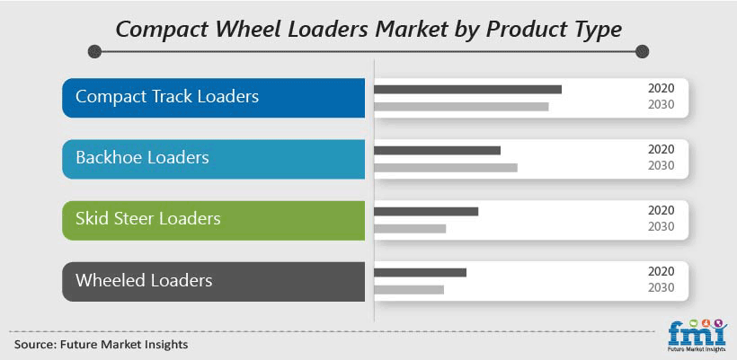 Compact Wheel Loaders Market by Product Type