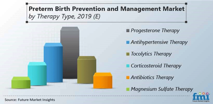 Preterm Birth Prevention And Management Market by Therapy Type, 2019 (E)