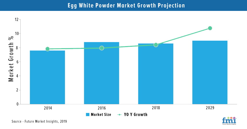 Egg Growth Chart