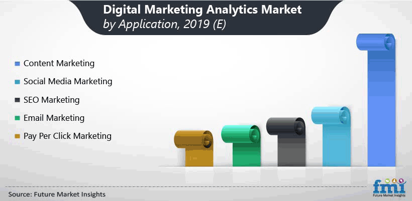 Digital Marketing Analytics Market by Application, 2019 (E)