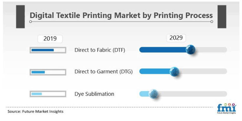 Digital Textile Printing Market by Printing Process