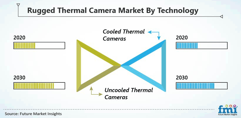 Rugged Thermal Camera Market By Technology