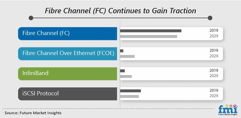 Fibre Channel (FC) Continues to Gain Transaction