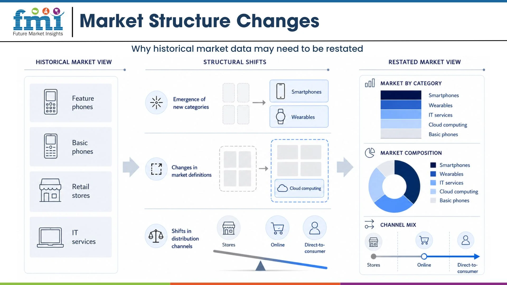 Market Structure Changes