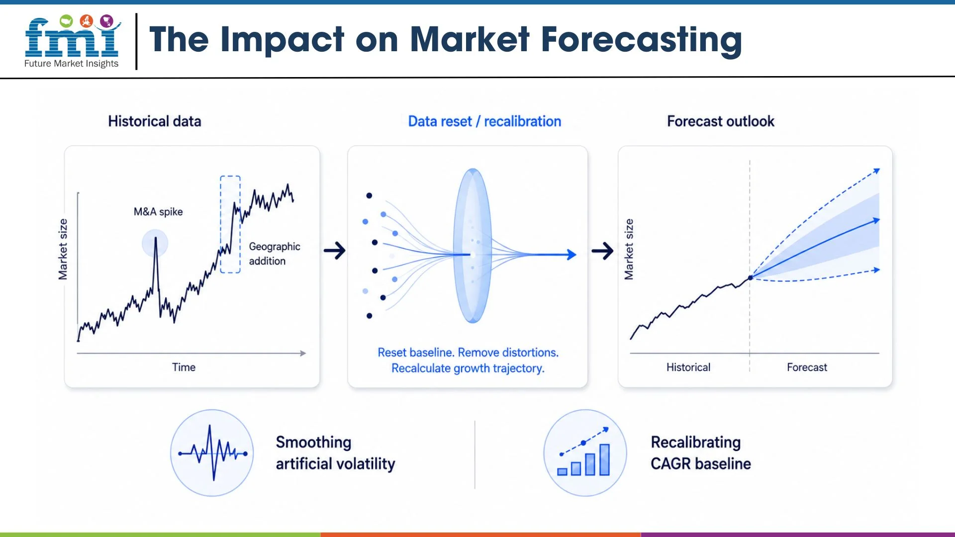 Impact on Market Forecasting