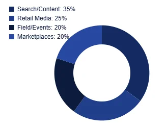 Route-to-Market Mix Route-to-Market Mix