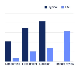 Time to Utility Time to Utility