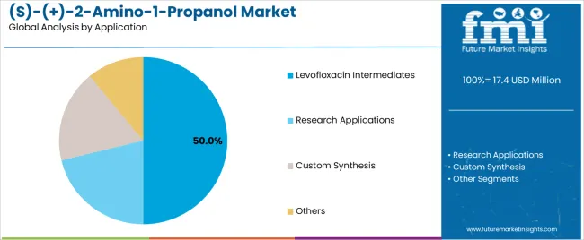 (s) (+) 2 Amino 1 Propanol Market Analysis By Application