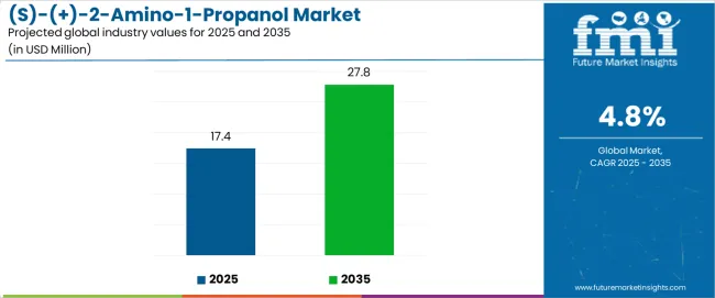 (s) (+) 2 Amino 1 Propanol Market Industry Value Analysis