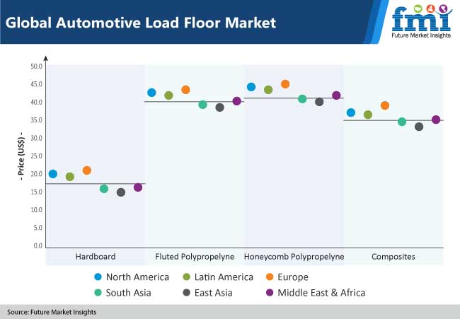  global automotive load floor market