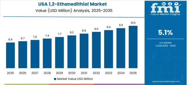 1,2 Ethanedithiol Market Country Value Analysis