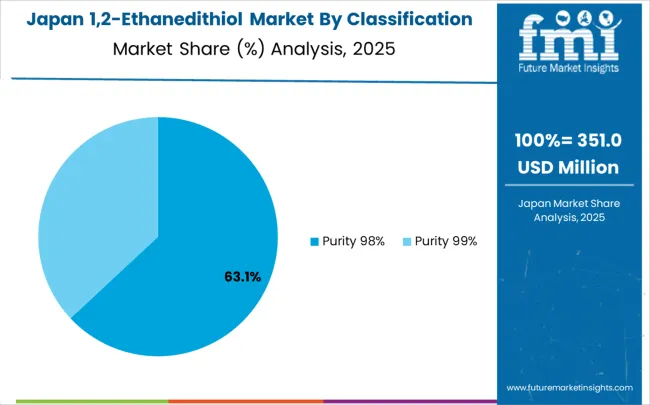 1,2 Ethanedithiol Market Japan Market Share Analysis By Classification