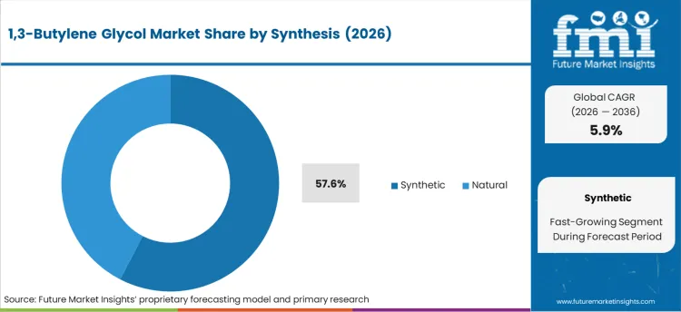 1,3 Butylene Glycol Market Analysis By Synthesis