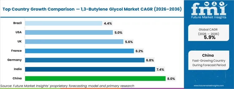 1,3 Butylene Glycol Market Cagr Analysis By Country