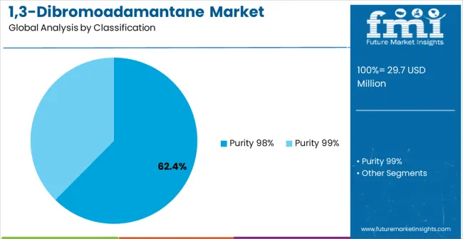 1,3 Dibromoadamantane Market Analysis By Classification