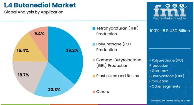 1,4 Butanediol Market Analysis By Application