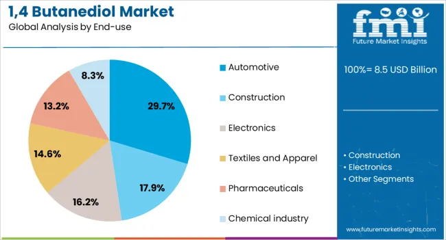 1,4 Butanediol Market Analysis By End Use