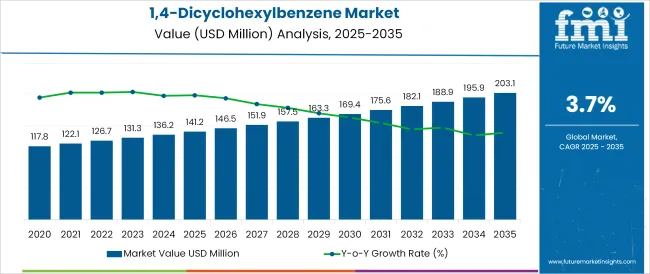 1,4 Dicyclohexylbenzene Market