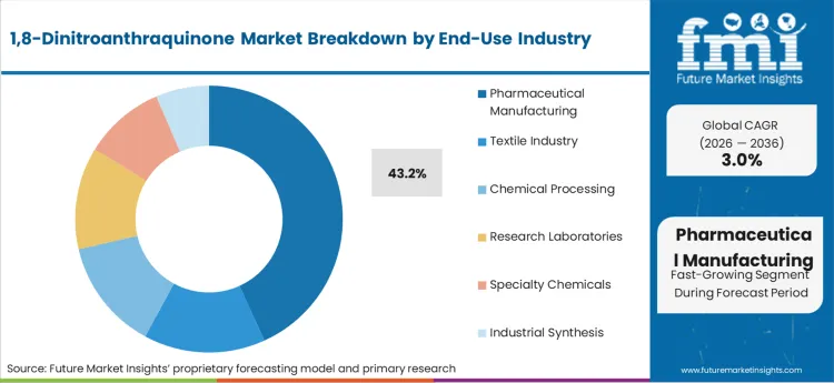 1,8 Dinitroanthraquinone Market Analysis By End Use Industry
