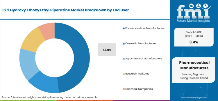 1 2 2 Hydroxy Ethoxy Ethyl Piperazine Market Analysis By End User