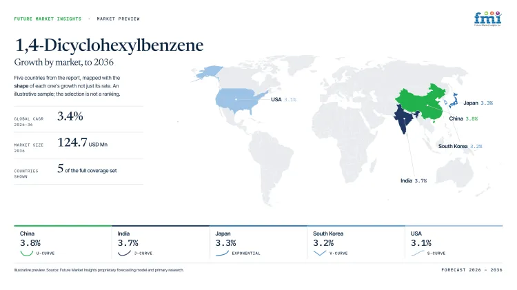1 4 Dicyclohexylbenzene Market Growth Forecast 2026 2036 1 4 Dicyclohexylbenzene Market Growth Forecast 2026 2036