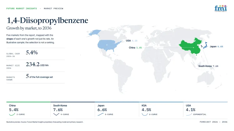 1 4 Diisopropylbenzene Market Growth Forecast 2026 2036