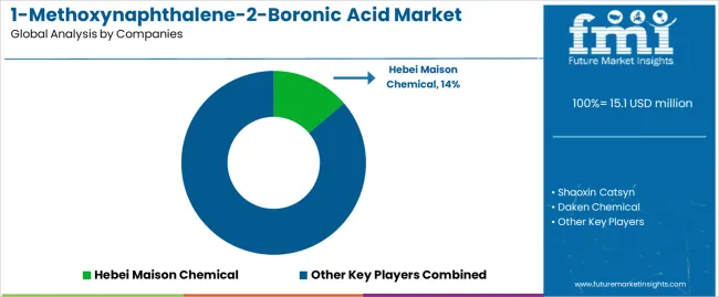 1 Methoxynaphthalene 2 Boronic Acid Market Analysis By Company