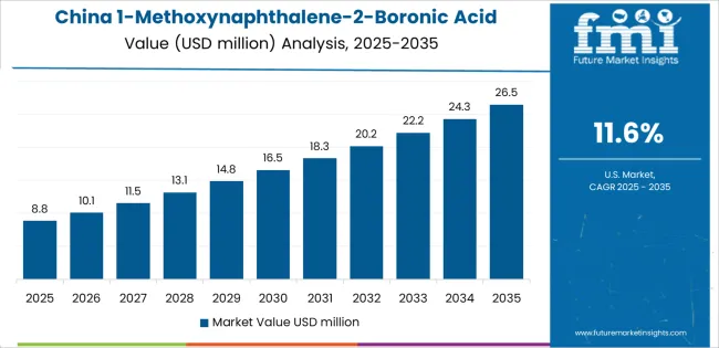 1 Methoxynaphthalene 2 Boronic Acid Market Country Value Analysis