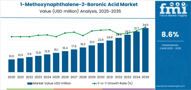 1 Methoxynaphthalene 2 Boronic Acid Market Market Value Analysis