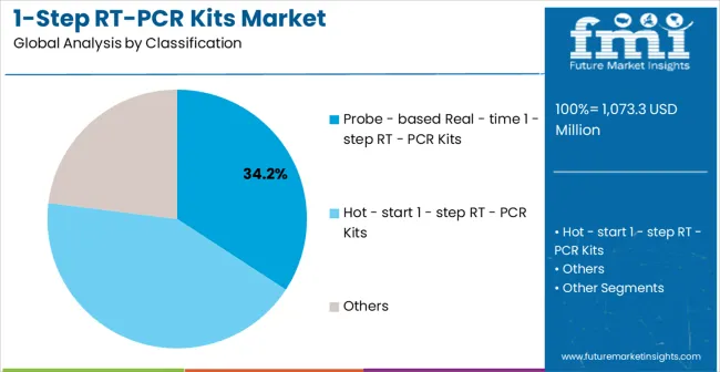 1 Step Rt Pcr Kits Market Analysis By Classification