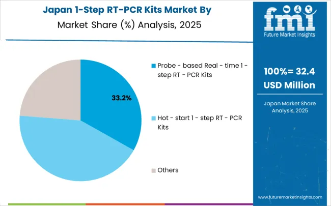 1 Step Rt Pcr Kits Market Japan Market Share Analysis By Classification