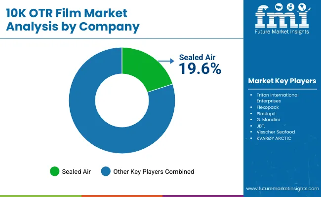 10k Otr Film Market By Company