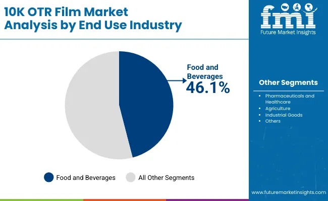 10k Otr Film Market By End Use Industry