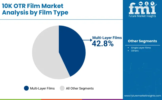 10k Otr Film Market By Film Type