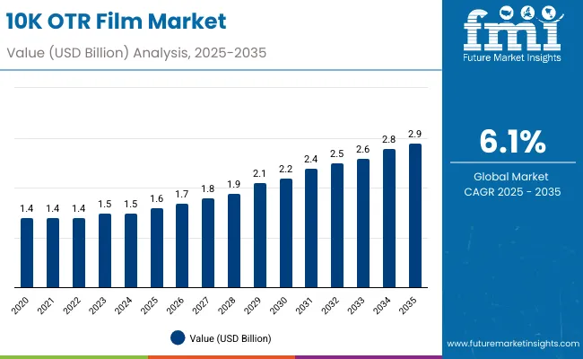 10k Otr Film Market