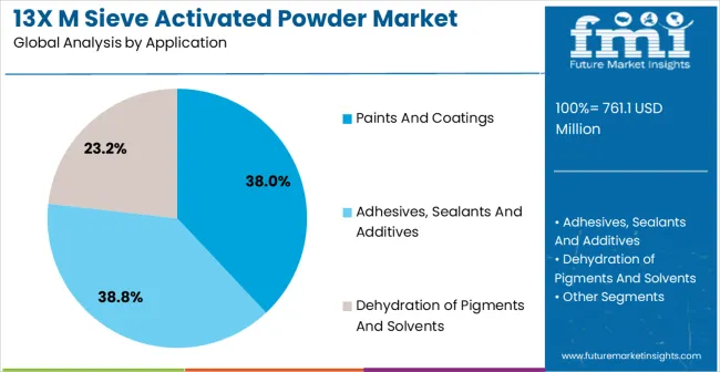 13x M Sieve Activated Powder Market Analysis By Application
