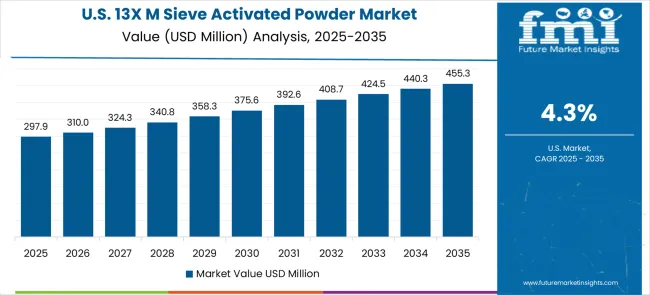 13x M Sieve Activated Powder Market Country Value Analysis