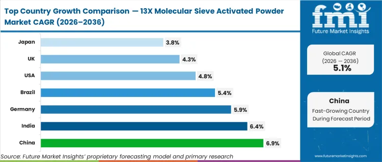 13x Molecular Sieve Activated Powder Market Cagr Analysis By Country