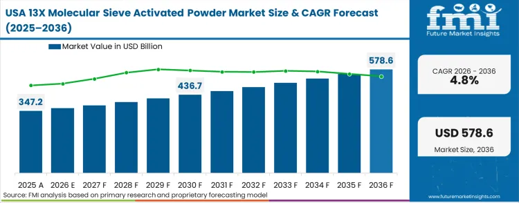 13x Molecular Sieve Activated Powder Market Country Value Analysis