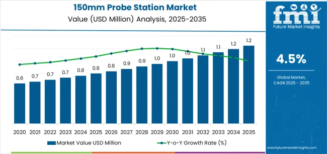 150mm Probe Station Market Market Value Analysis