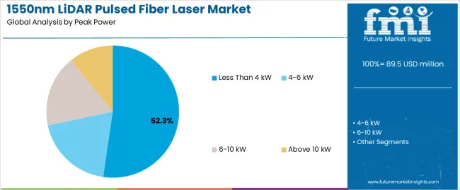 1550nm Lidar Pulsed Fiber Laser Market Analysis By Peak Power 1550nm Lidar Pulsed Fiber Laser Market Analysis By Peak Power