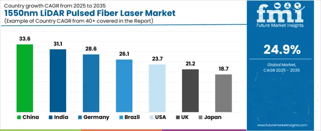 1550nm Lidar Pulsed Fiber Laser Market Cagr Analysis By Country 1550nm Lidar Pulsed Fiber Laser Market Cagr Analysis By Country
