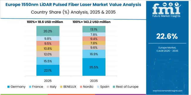 1550nm Lidar Pulsed Fiber Laser Market Europe Country Market Share Analysis, 2025 & 2035 1550nm Lidar Pulsed Fiber Laser Market Europe Country Market Share Analysis, 2025 & 2035