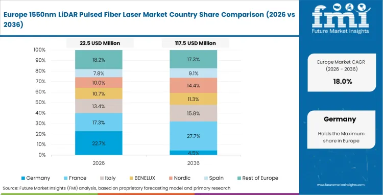 1550nm Lidar Pulsed Fiber Laser Market Europe Country Market Share Analysis, 2026 & 2036 1550nm Lidar Pulsed Fiber Laser Market Europe Country Market Share Analysis, 2026 & 2036