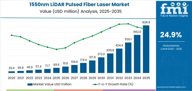 1550nm Lidar Pulsed Fiber Laser Market Market Value Analysis 1550nm Lidar Pulsed Fiber Laser Market Market Value Analysis